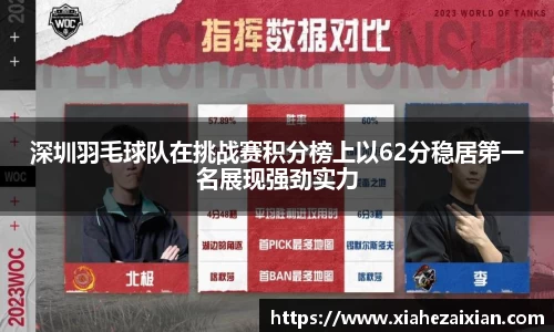 深圳羽毛球队在挑战赛积分榜上以62分稳居第一名展现强劲实力